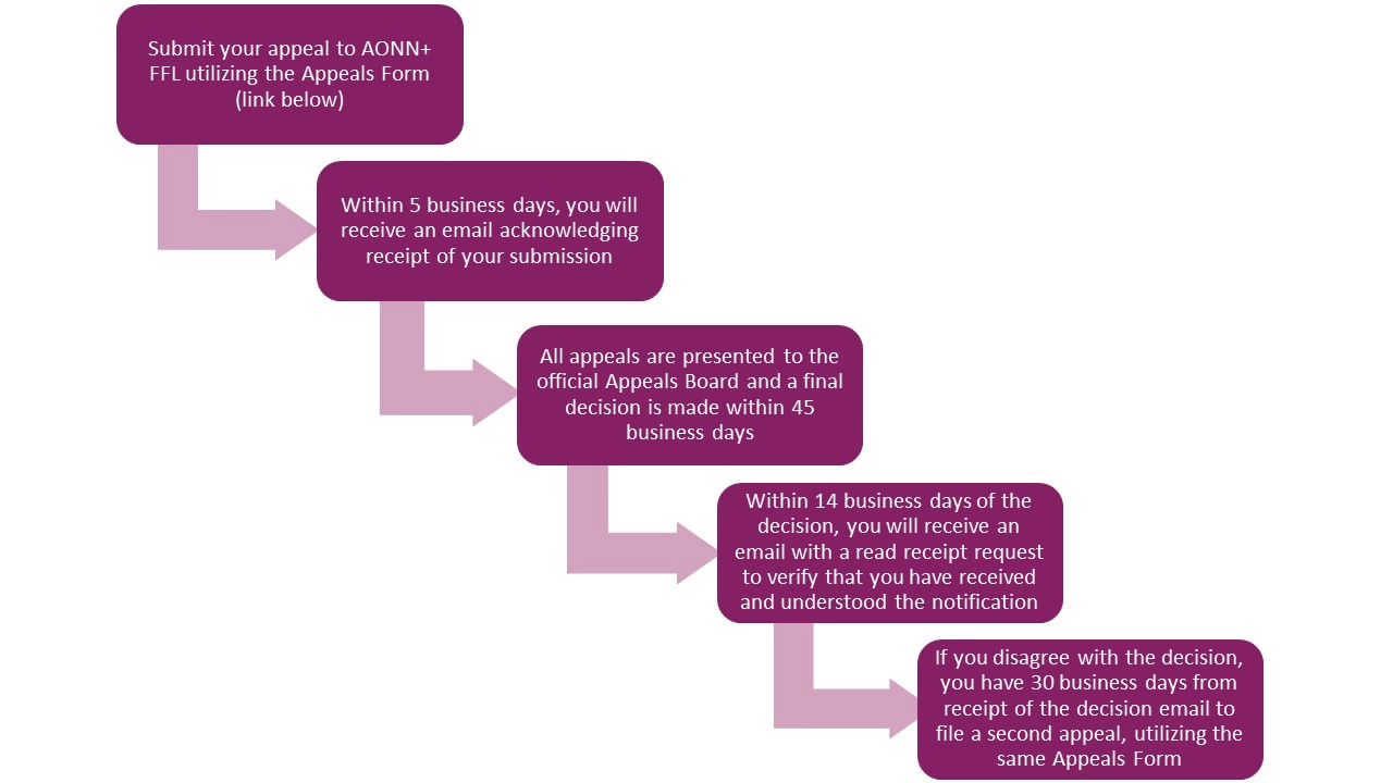 Cartification appeal roadmap