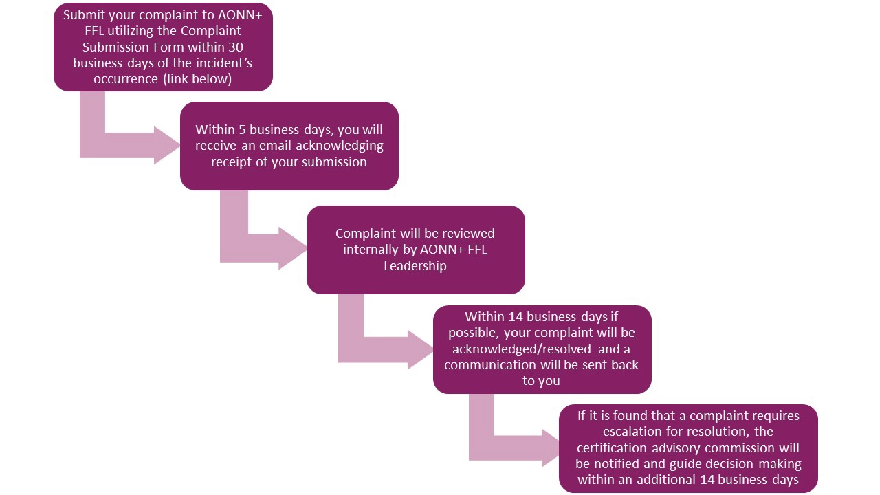 Certification complaint roadmap